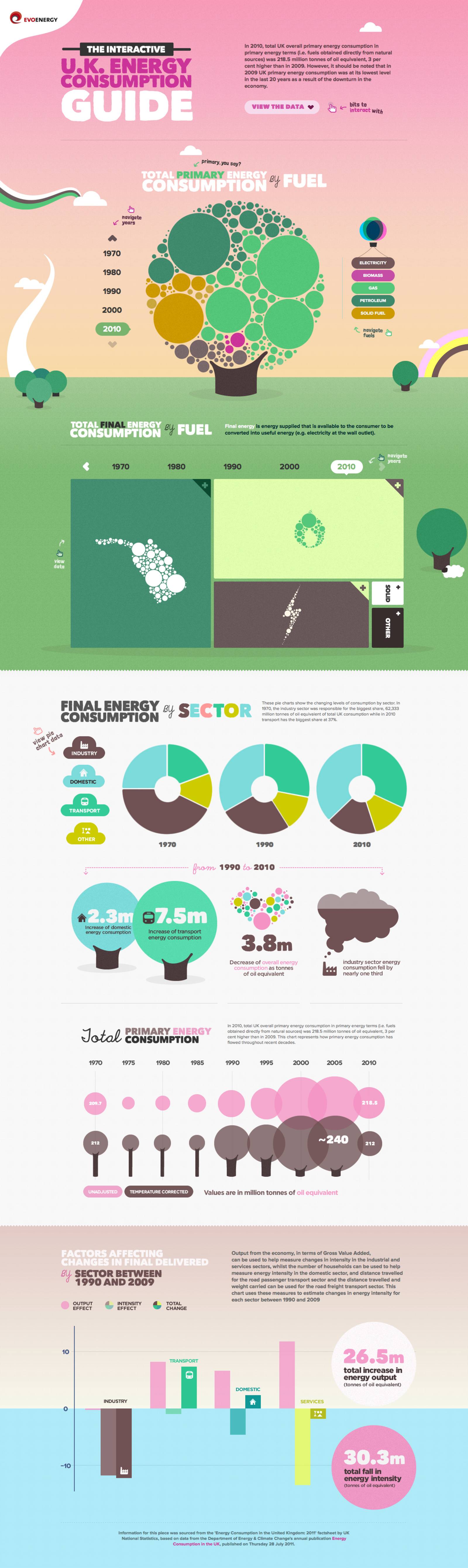 The UK Energy Consumption